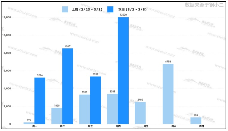 鍍鋅管、焊管現貨價格缺乏動力，價格穩中微調